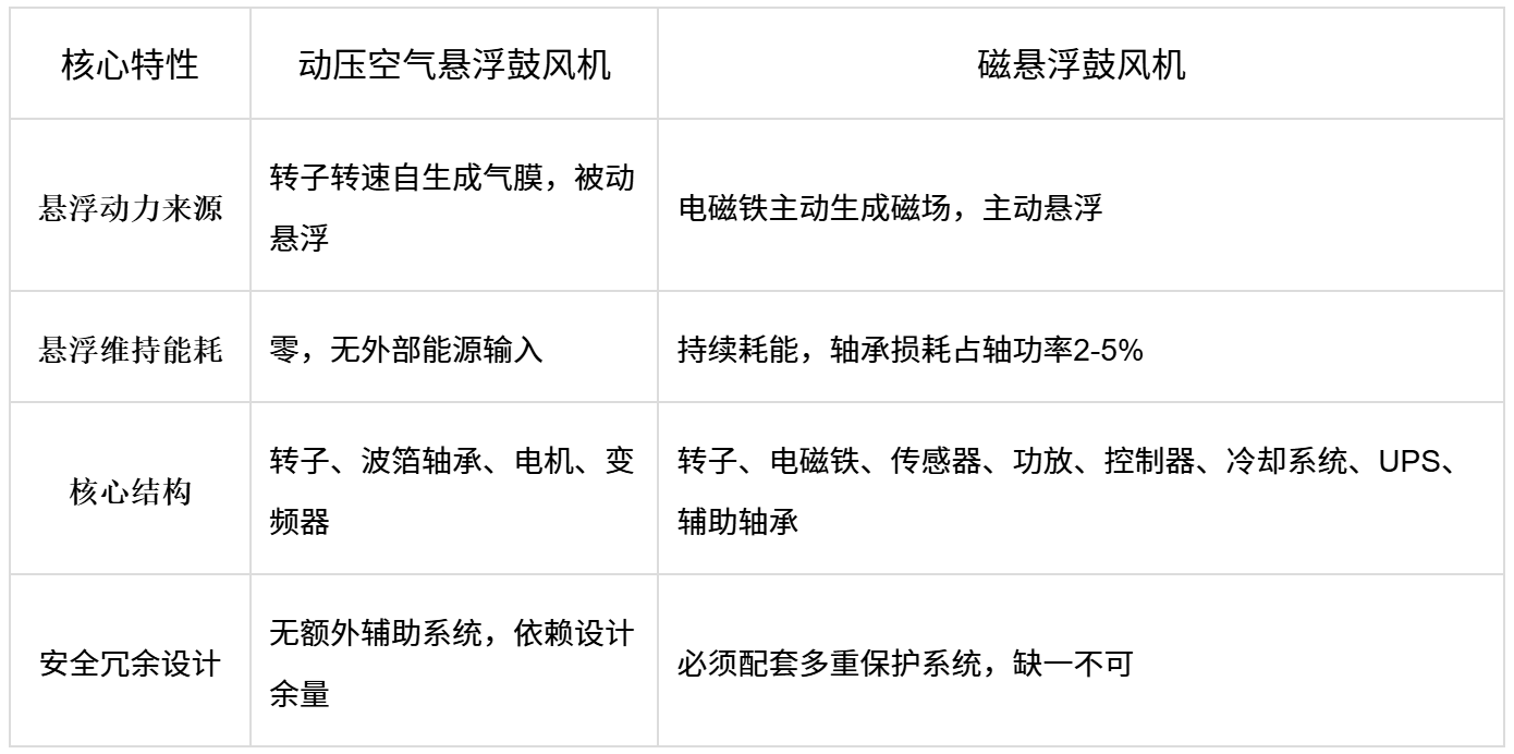 精效带您读懂空气悬浮鼓风机与磁悬浮鼓风机技术(图1)