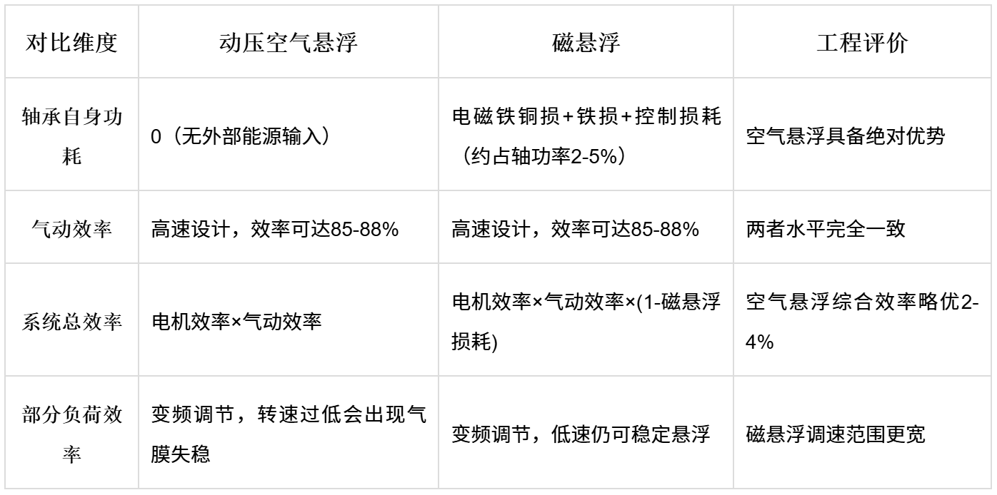 精效带您读懂空气悬浮鼓风机与磁悬浮鼓风机技术(图2)