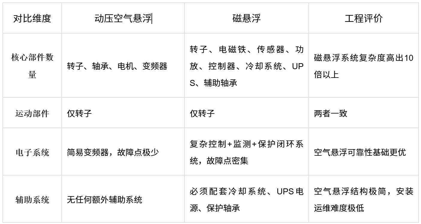 精效带您读懂空气悬浮鼓风机与磁悬浮鼓风机技术(图3)
