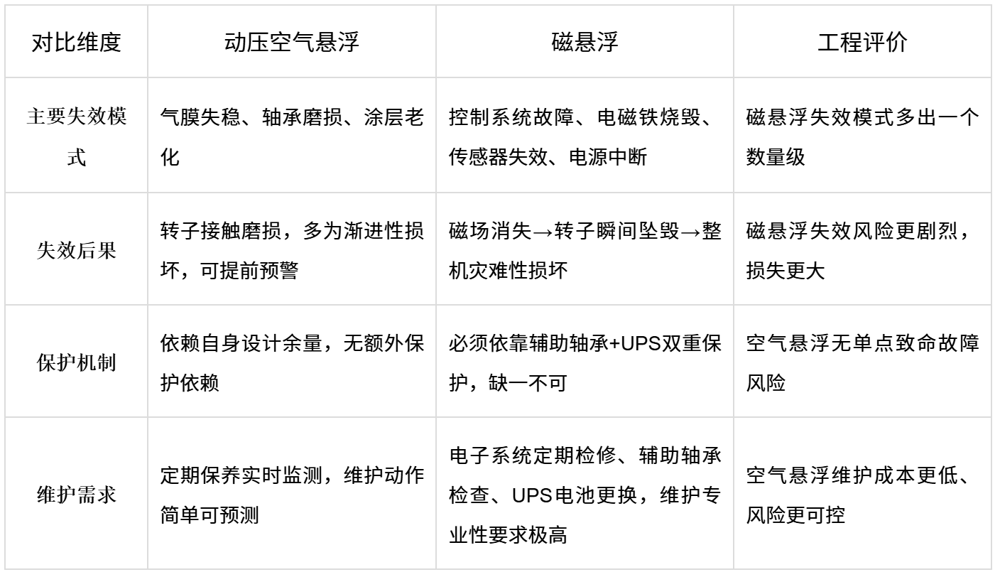 精效带您读懂空气悬浮鼓风机与磁悬浮鼓风机技术(图4)