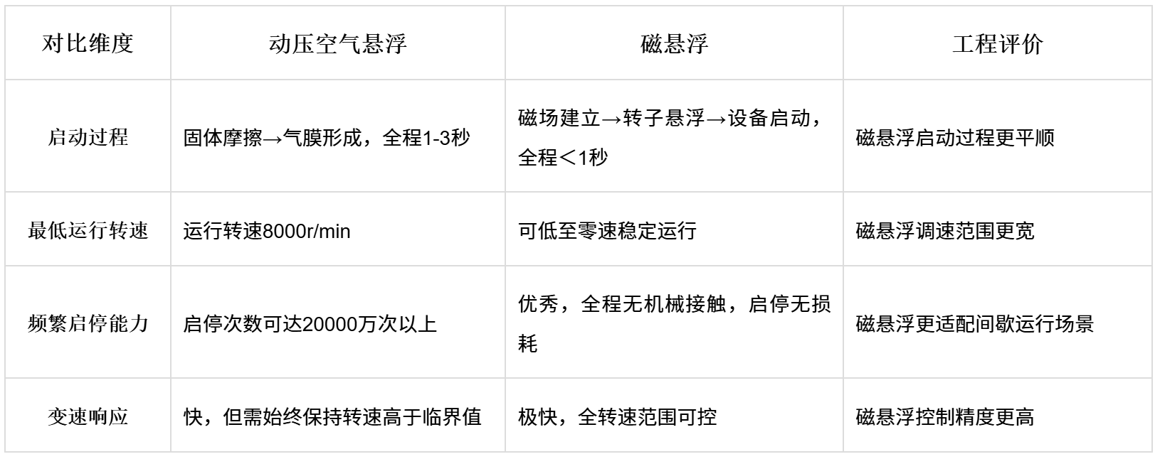 精效带您读懂空气悬浮鼓风机与磁悬浮鼓风机技术(图5)