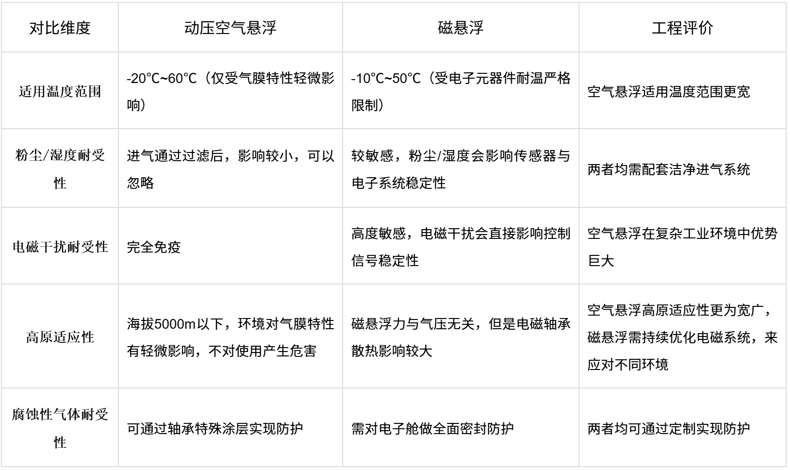 精效带您读懂空气悬浮鼓风机与磁悬浮鼓风机技术(图6)
