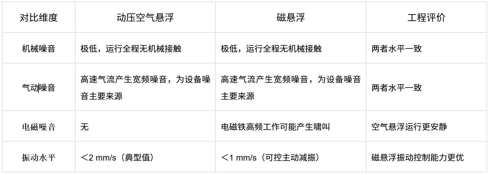 精效带您读懂空气悬浮鼓风机与磁悬浮鼓风机技术(图7)