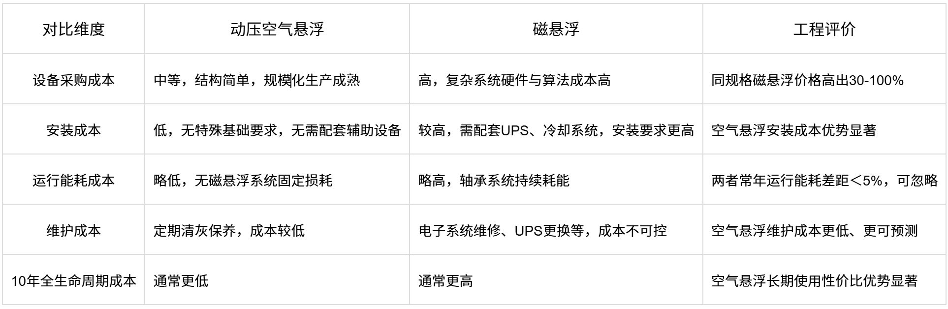 精效带您读懂空气悬浮鼓风机与磁悬浮鼓风机技术(图8)