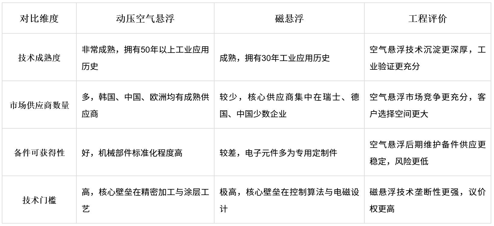 精效带您读懂空气悬浮鼓风机与磁悬浮鼓风机技术(图9)