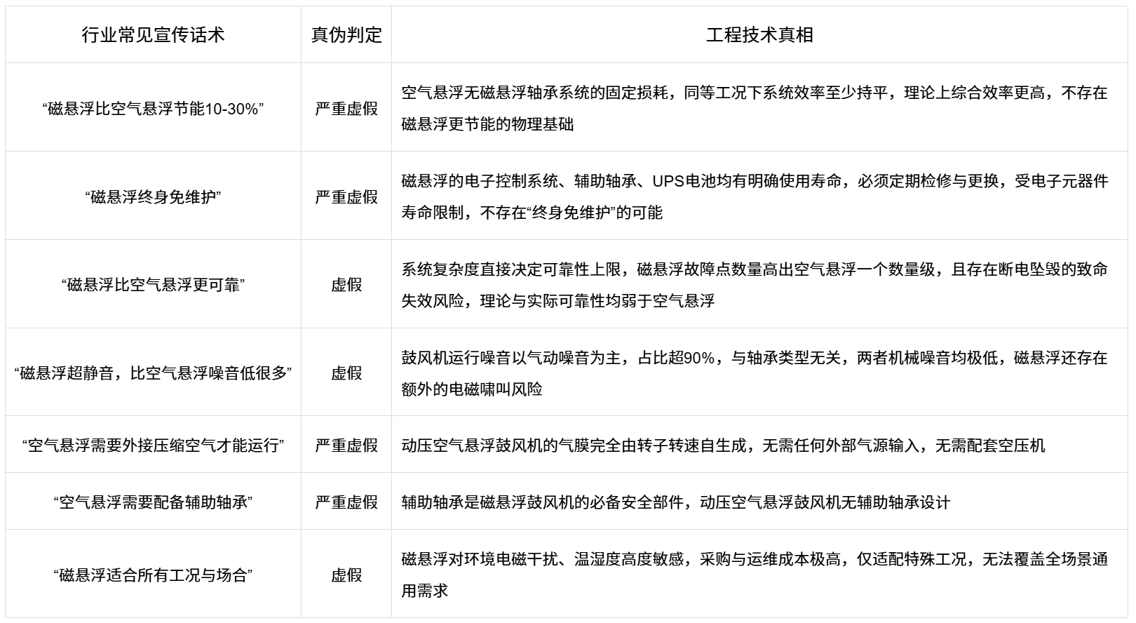 精效带您读懂空气悬浮鼓风机与磁悬浮鼓风机技术(图10)